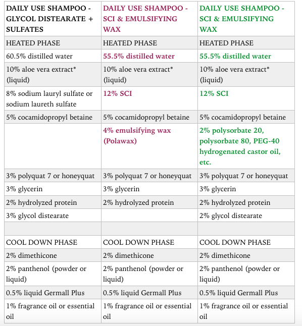 Q&A Incorporating SCI into a liquid shampoo or body wash? Point of