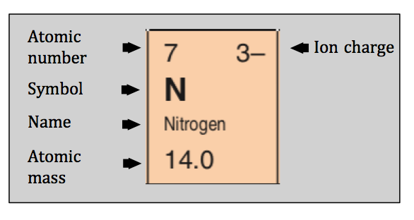 Nitrogen Box Element With Information Point Of Interest