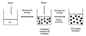 Phase inversion temperature for oil--in-water emulsions. Used for illustration