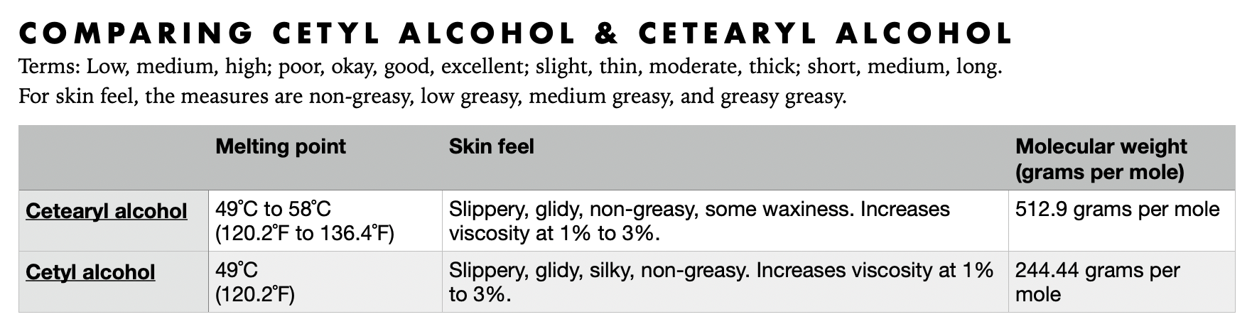 Difference Between Cetyl Alcohol and Cetearyl Alcohol