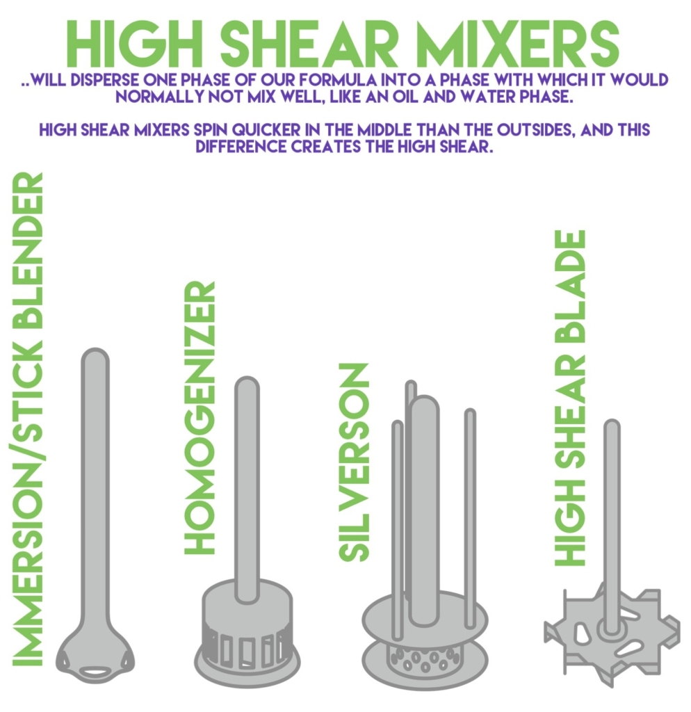 A infographic about high shear mixers with diagrams of four high shear mixers - immersion/stick blender, homogenizer, Silvers, and high shear blade.