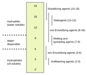 HLB scale demonstrating how water or oil soluble an emulsifier is