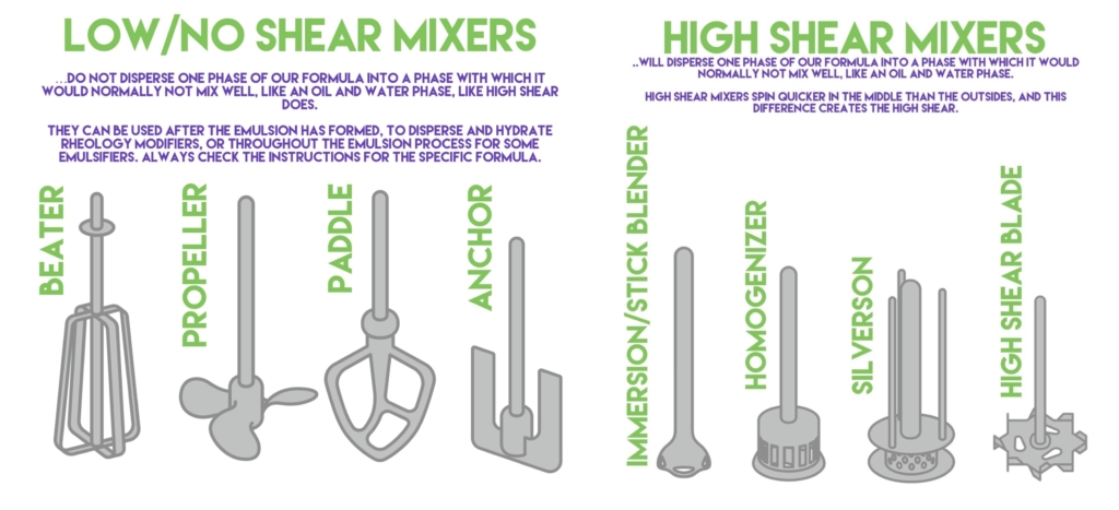 An infographic with photos of high shear and low/no shear mixers. For high shear, we have an immersion/stick blender, homogenizer, Silverson, and high shear blade. For low/no shear, we have a beater, propeller, paddle, or anchor.