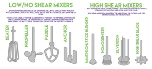 An infographic with photos of high shear and low/no shear mixers. For high shear, we have an immersion/stick blender, homogenizer, Silverson, and high shear blade. For low/no shear, we have a beater, propeller, paddle, or anchor.