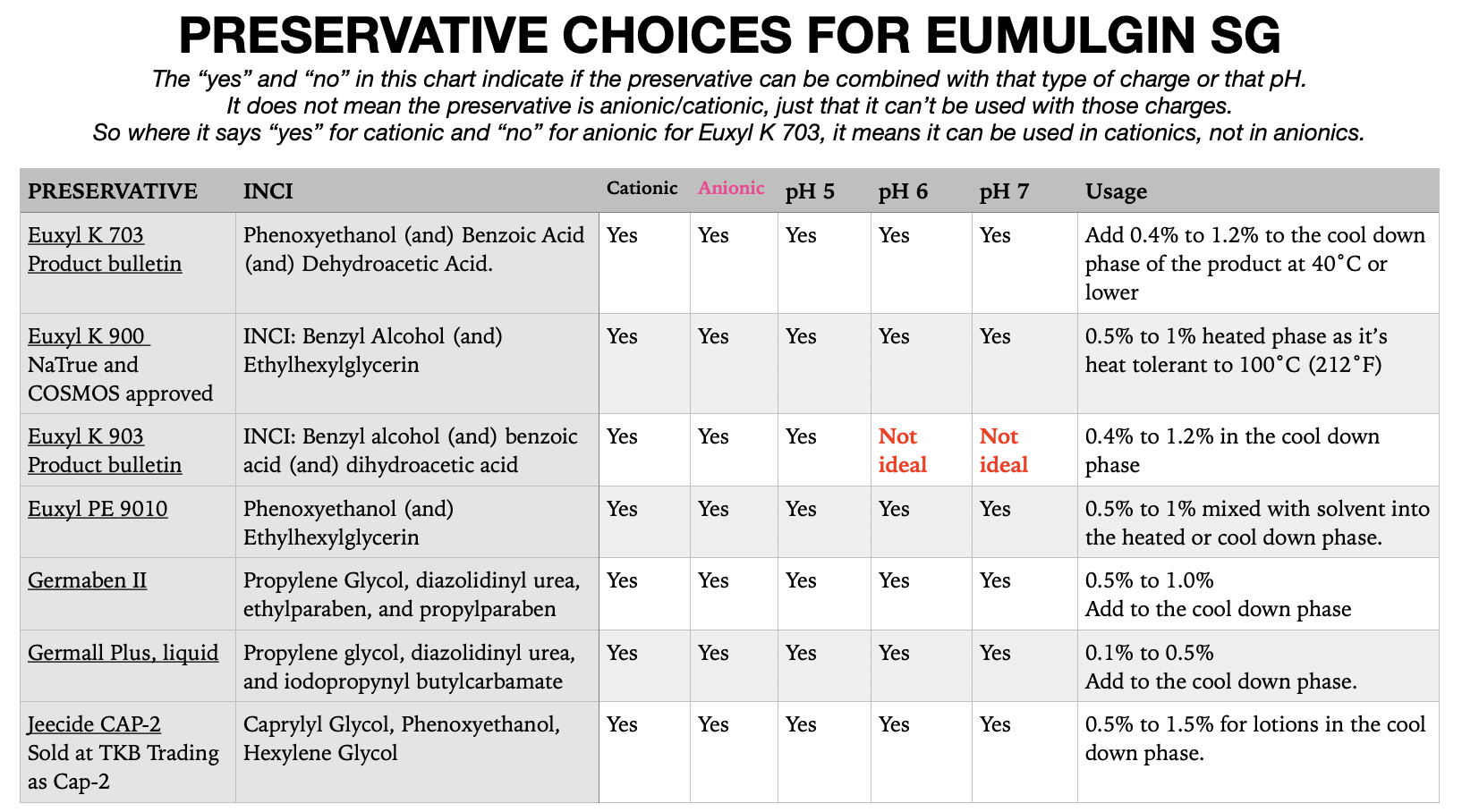 Preservative comparison chart for Eumulgin SG. I can't describe it all here as it's huge, but if you email me at swiftcraftymonkey@swiftcraftymonkey.blog, I will send you a text version.