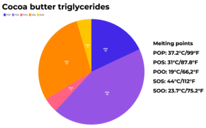 Triglyceride profile of cocoa butter. The numbers are in the text.